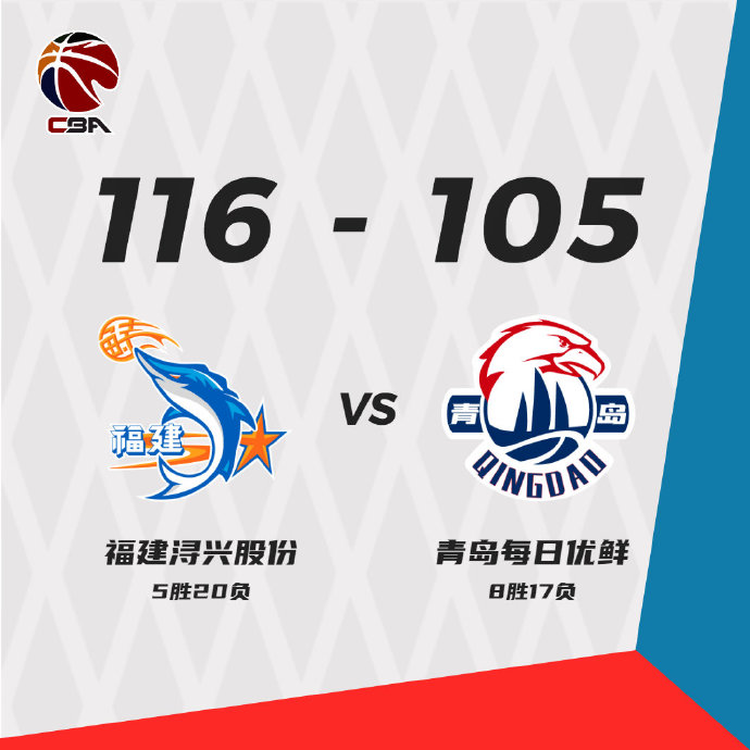 福建116-105力克青岛 高登58+11+16 陈林坚31分 约翰逊33+19