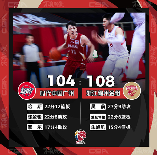 CBA简报：浙江108-104战胜广州 吴前27+9