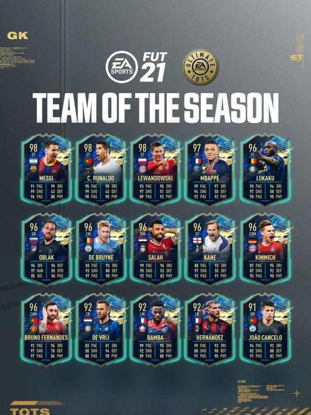 FIFA21公布赛季最佳15人：梅罗、莱万领衔