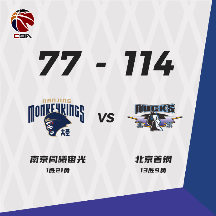 北京114-77轻取送同曦 翟晓川19分 吉布森17+5 王子瑞21+6