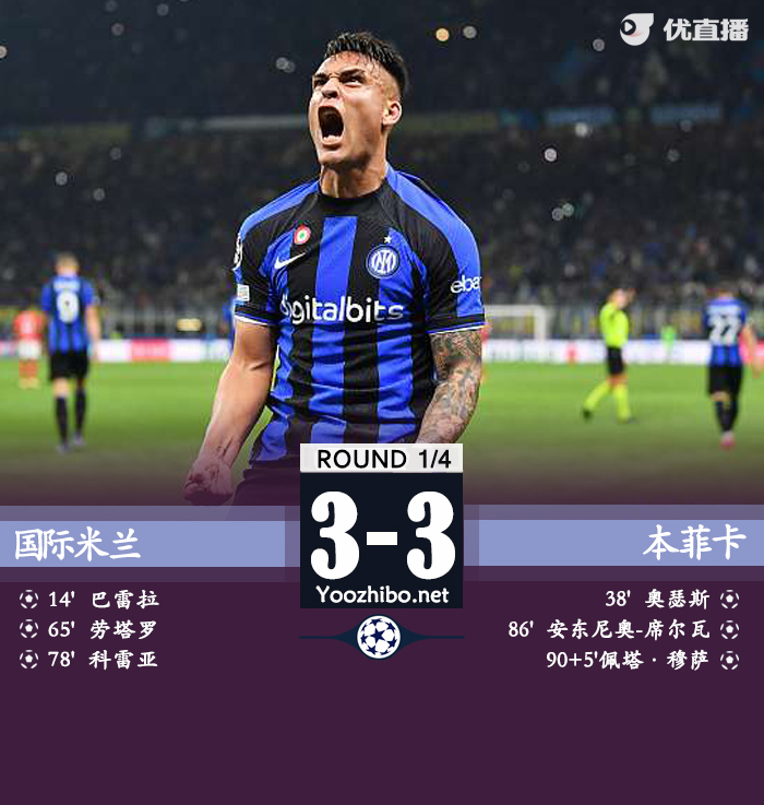 国米总5-3本菲卡进4强PK米兰 劳塔罗传射巴雷拉破门