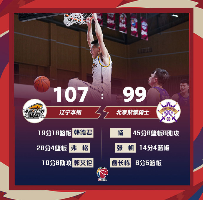 辽宁107-99力克北控 弗格28分 约瑟夫-杨45+8+8 韩德君19+18