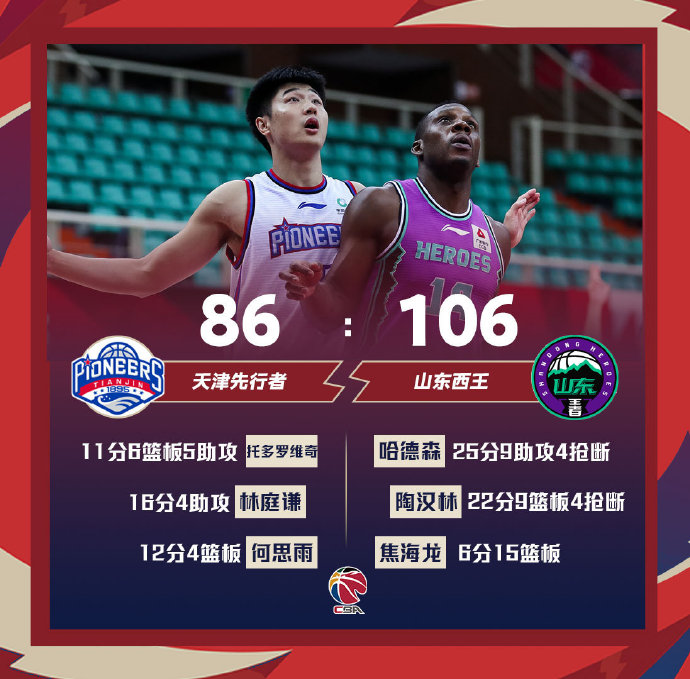 山东106-86大胜天津 哈德森25+9 陶汉林22+9 林庭谦16分