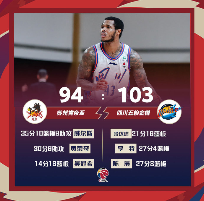 四川103-94战胜江苏 哈达迪21+16+7 陈辰27+8 威尔斯33+10+8