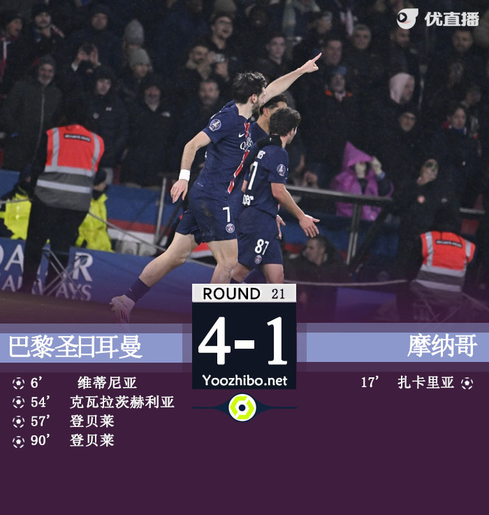 巴黎4-1摩纳哥先赛13分领跑 K77首球登贝莱双响维蒂尼亚闪击