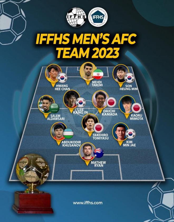 IFFHS2023年亚足联最佳阵:孙兴慜、金玟哉、三笘薰悉数入选